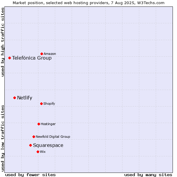 Market position of Squarespace vs. Netlify vs. Telefónica Group