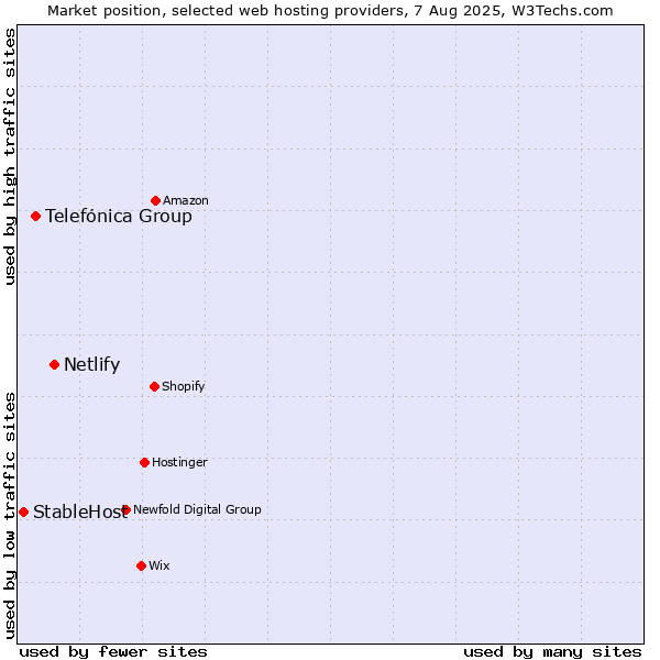 Market position of Netlify vs. Telefónica Group vs. StableHost
