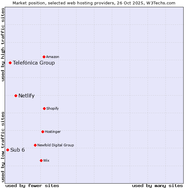 Market position of Netlify vs. Telefónica Group vs. Sub 6