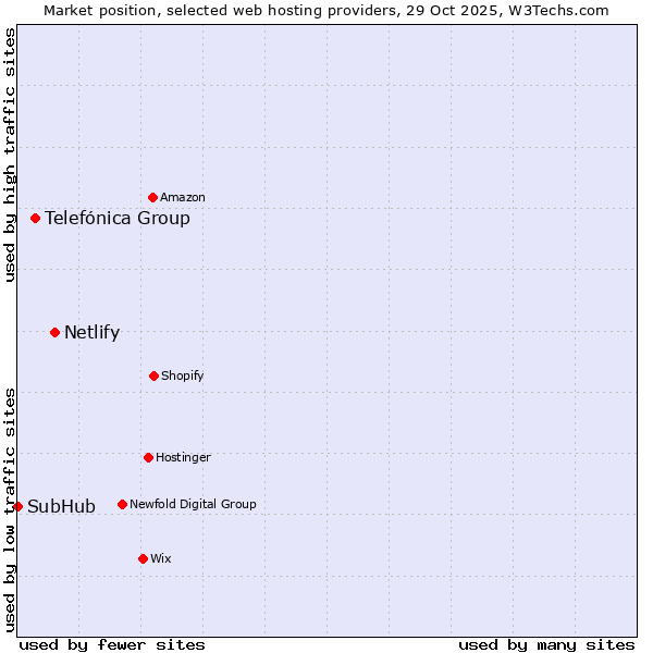 Market position of Netlify vs. Telefónica Group vs. SubHub