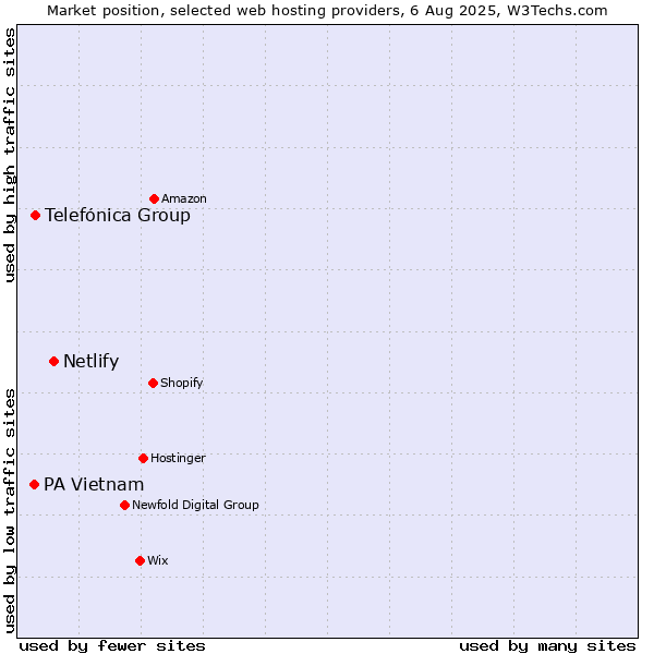 Market position of Netlify vs. Telefónica Group vs. PA Vietnam