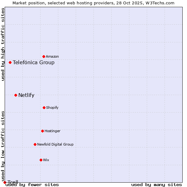 Market position of Netlify vs. Telefónica Group vs. Tcell