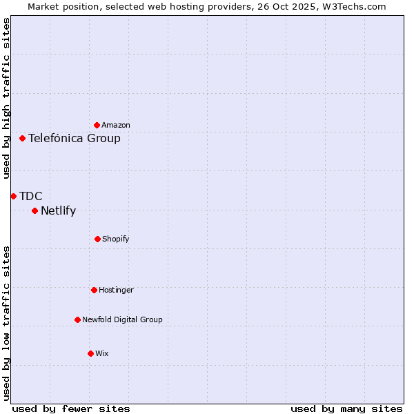 Market position of Netlify vs. Telefónica Group vs. TDC