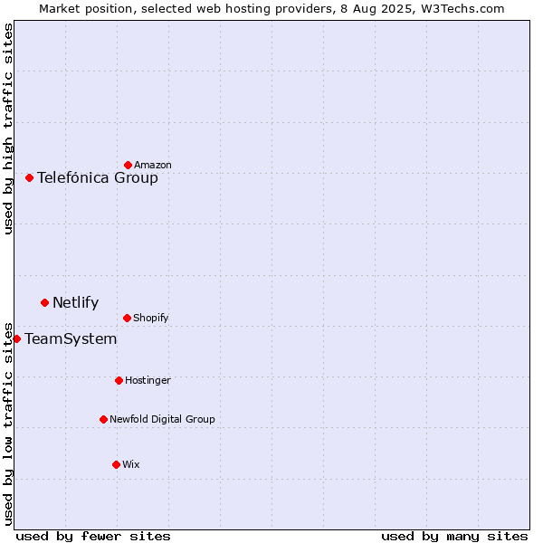Market position of Netlify vs. Telefónica Group vs. TeamSystem