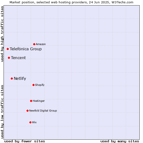 Market position of Netlify vs. Tencent vs. Telefónica Group