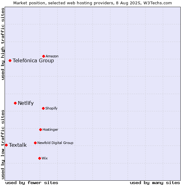 Market position of Netlify vs. Telefónica Group vs. Textalk