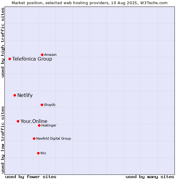 Market position of Your.Online vs. Netlify vs. Telefónica Group