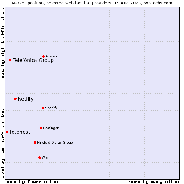 Market position of Netlify vs. Telefónica Group vs. Totohost