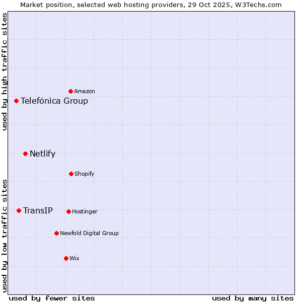 Market position of Netlify vs. TransIP vs. Telefónica Group
