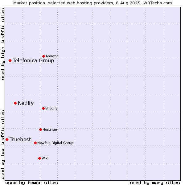 Market position of Netlify vs. Telefónica Group vs. Truehost