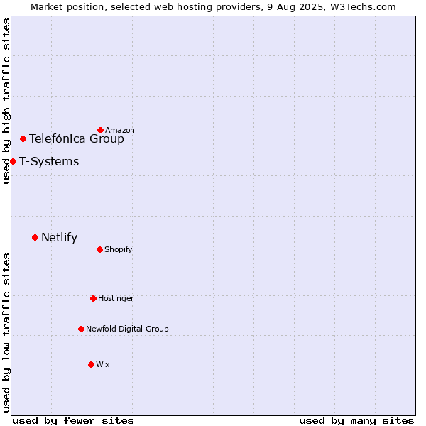 Market position of Netlify vs. Telefónica Group vs. T-Systems