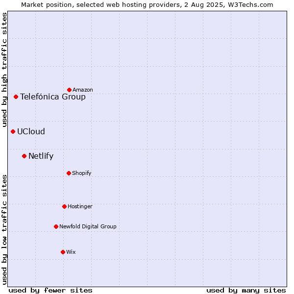 Market position of Netlify vs. Telefónica Group vs. UCloud