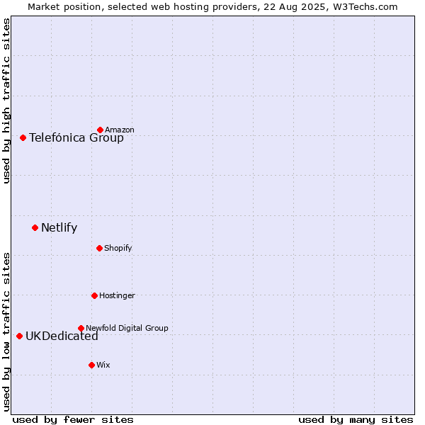Market position of Netlify vs. Telefónica Group vs. UKDedicated