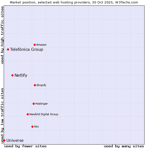 Market position of Netlify vs. Telefónica Group vs. Universe