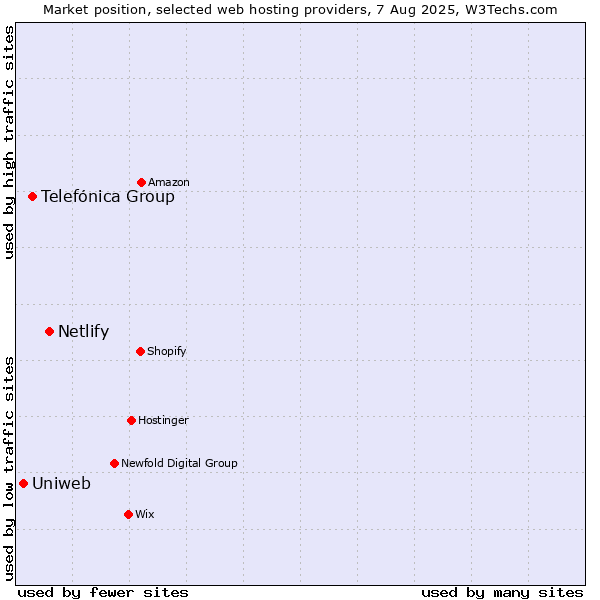Market position of Netlify vs. Telefónica Group vs. Uniweb