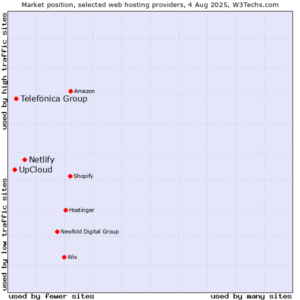 Market position of Netlify vs. Telefónica Group vs. UpCloud