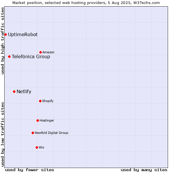Market position of Netlify vs. Telefónica Group vs. UptimeRobot