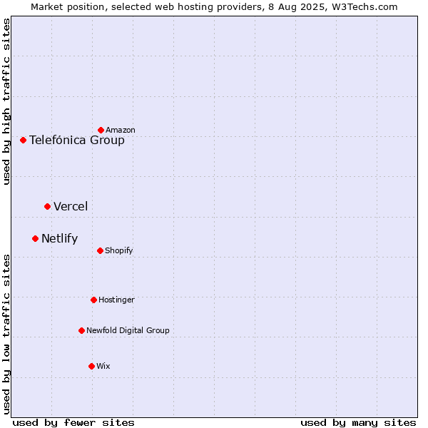 Market position of Vercel vs. Netlify vs. Telefónica Group