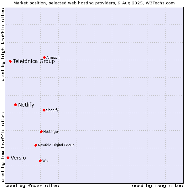 Market position of Netlify vs. Telefónica Group vs. Versio