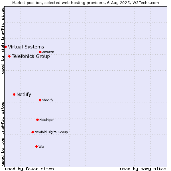 Market position of Netlify vs. Telefónica Group vs. Virtual Systems