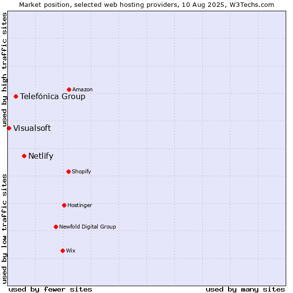 Market position of Netlify vs. Telefónica Group vs. Visualsoft
