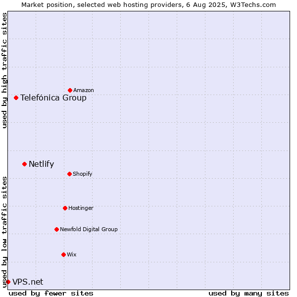 Market position of Netlify vs. Telefónica Group vs. VPS.net