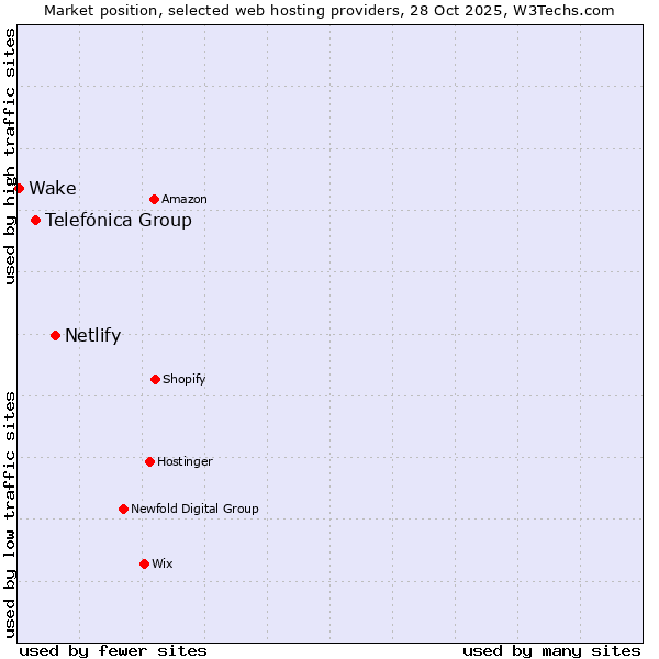 Market position of Netlify vs. Telefónica Group vs. Wake