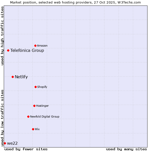 Market position of Netlify vs. Telefónica Group vs. we22