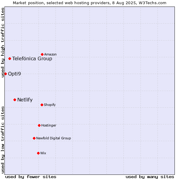 Market position of Netlify vs. Telefónica Group vs. Opti9