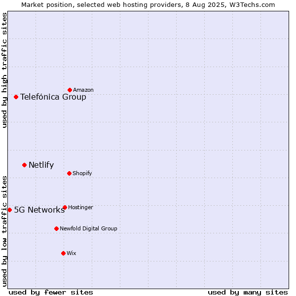 Market position of Netlify vs. Telefónica Group vs. 5G Networks