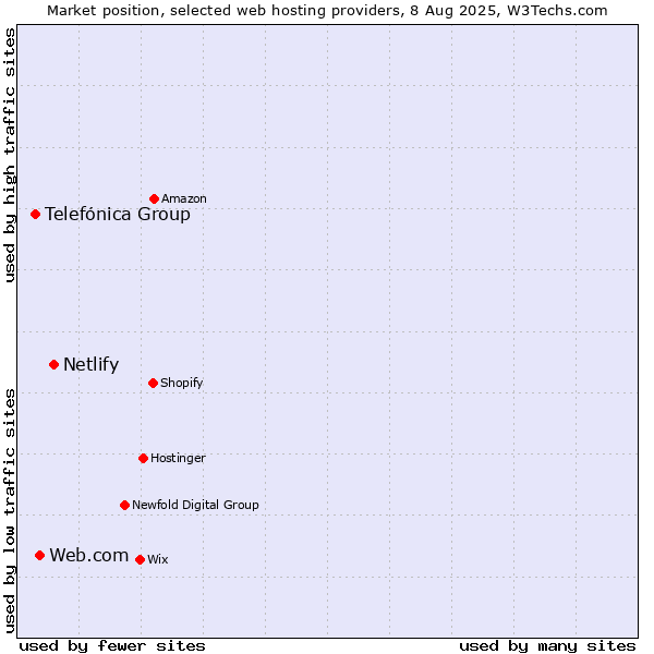 Market position of Netlify vs. Web.com vs. Telefónica Group