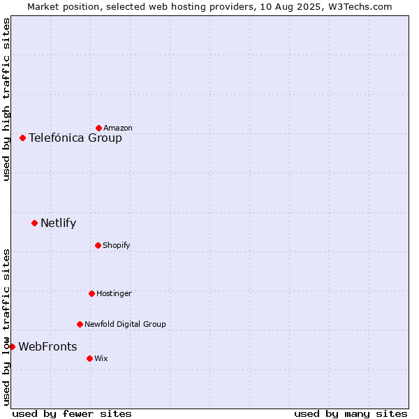 Market position of Netlify vs. Telefónica Group vs. WebFronts