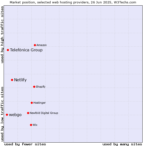 Market position of Netlify vs. Telefónica Group vs. webgo