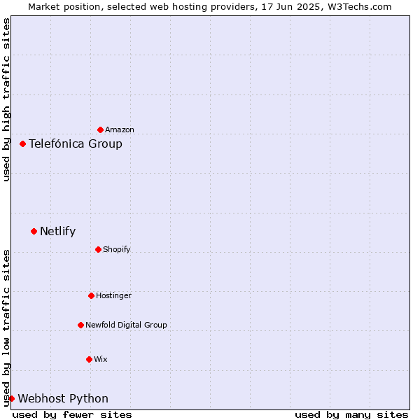 Market position of Netlify vs. Telefónica Group vs. Webhost Python