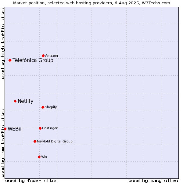 Market position of Netlify vs. Telefónica Group vs. WEBii