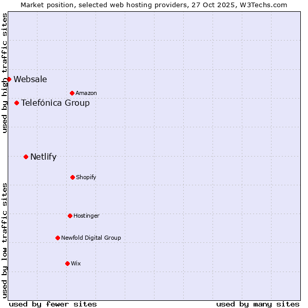 Market position of Netlify vs. Telefónica Group vs. Websale