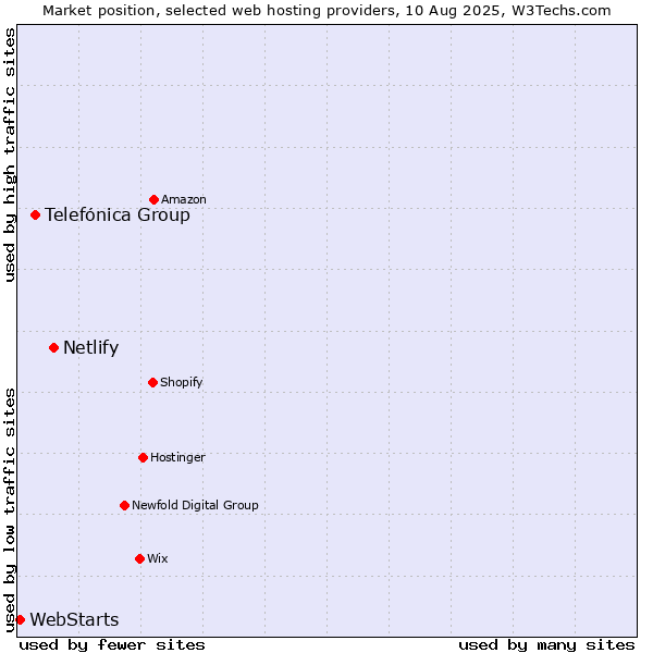 Market position of Netlify vs. Telefónica Group vs. WebStarts