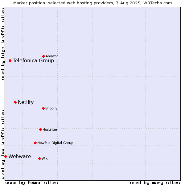 Market position of Netlify vs. Telefónica Group vs. Webware