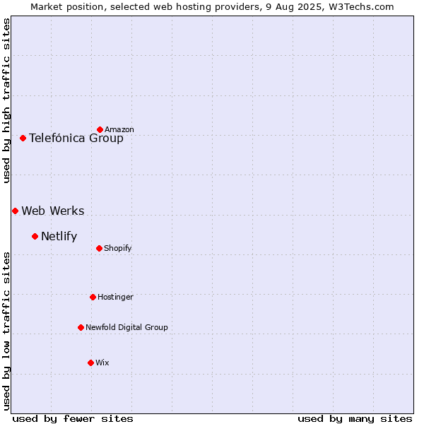 Market position of Netlify vs. Telefónica Group vs. Web Werks