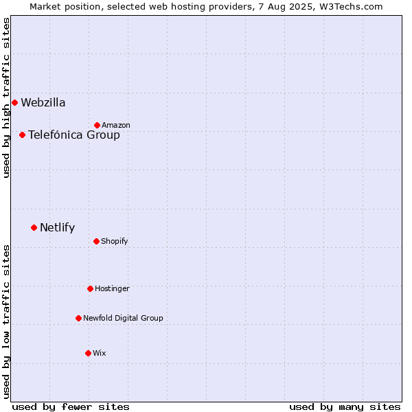 Market position of Netlify vs. Telefónica Group vs. Webzilla