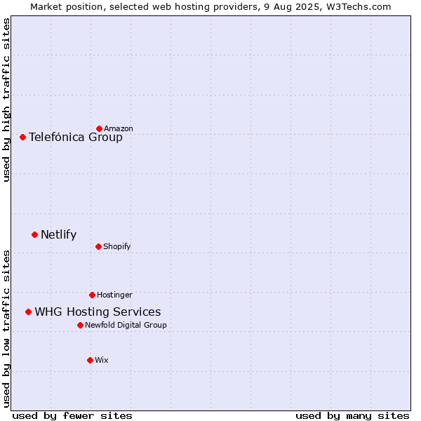 Market position of Netlify vs. WHG Hosting Services vs. Telefónica Group