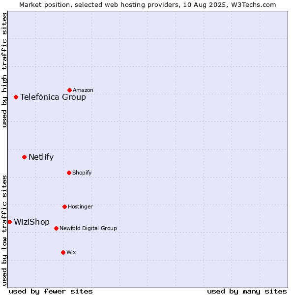 Market position of Netlify vs. Telefónica Group vs. WiziShop