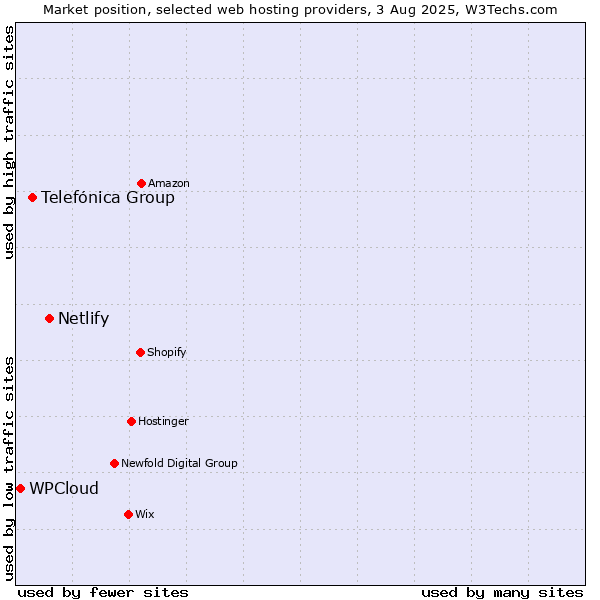 Market position of Netlify vs. Telefónica Group vs. WPCloud