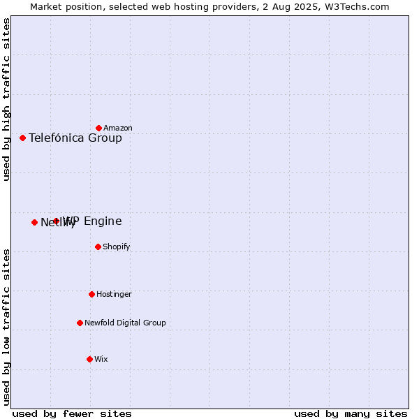 Market position of WP Engine vs. Netlify vs. Telefónica Group
