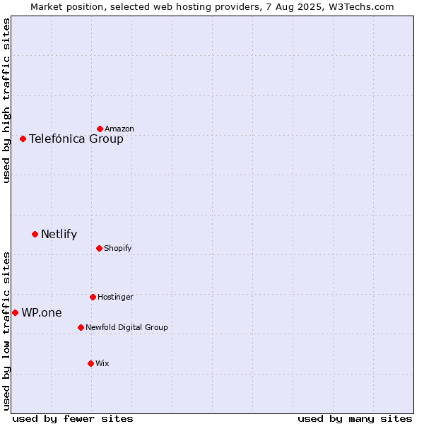 Market position of Netlify vs. Telefónica Group vs. WP.one