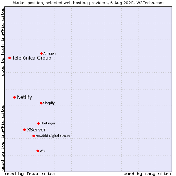 Market position of XServer vs. Netlify vs. Telefónica Group