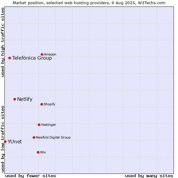 Market position of Netlify vs. Telefónica Group vs. YUnet