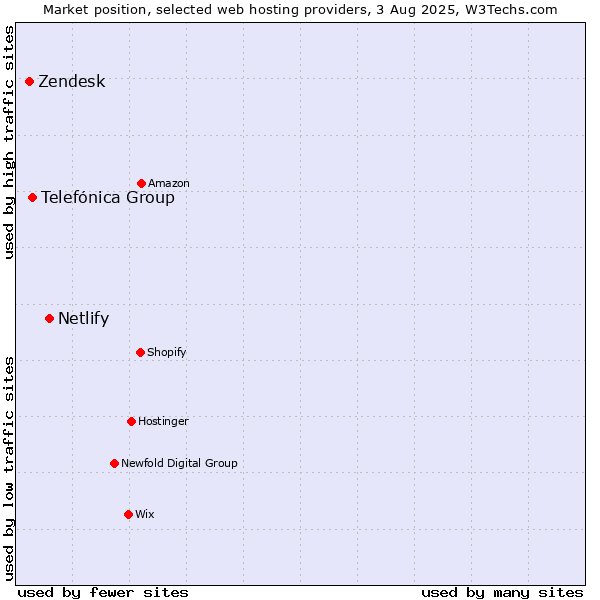 Market position of Netlify vs. Telefónica Group vs. Zendesk