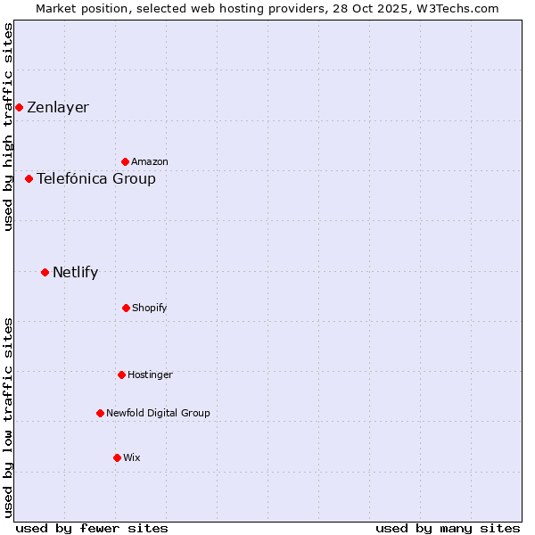 Market position of Netlify vs. Telefónica Group vs. Zenlayer