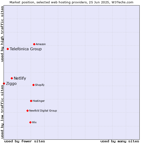 Market position of Netlify vs. Telefónica Group vs. Ziggo